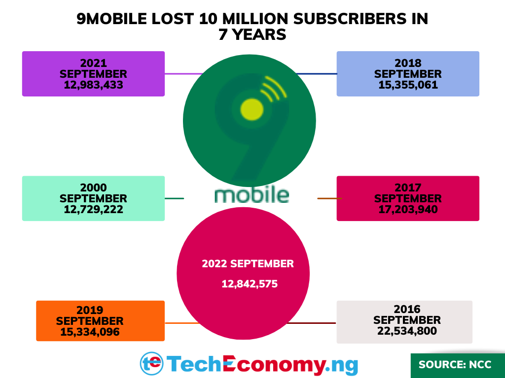 9mobile