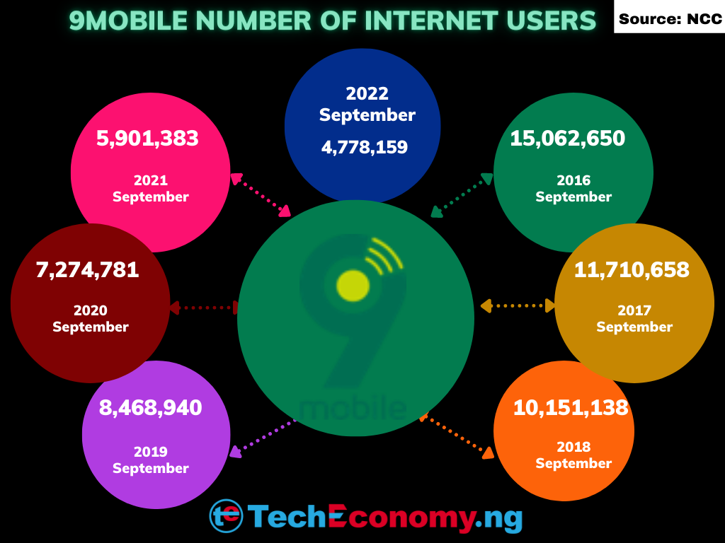 9mobile