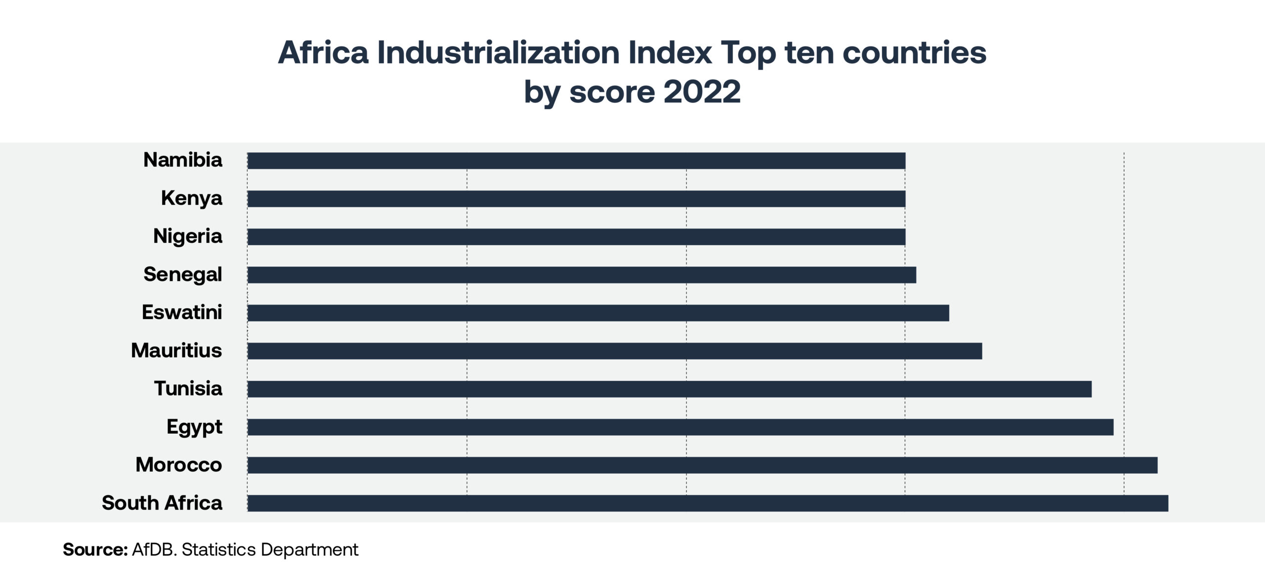 African Development Bank - Africa Industrialization Index Top Ten Countries by Score 2022