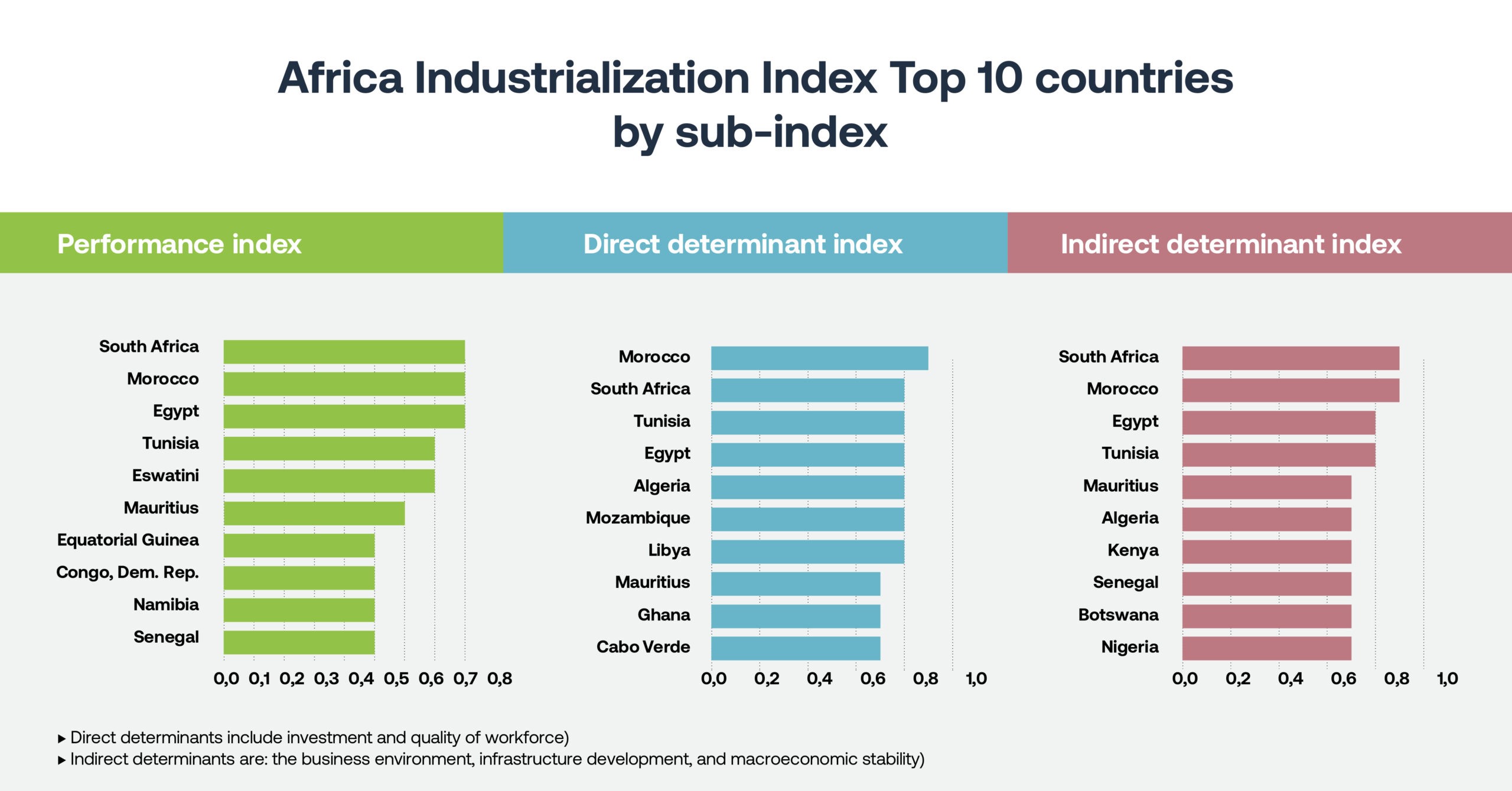 African Development Bank - Africa Industrialization Index Top 10 countries by sub-index