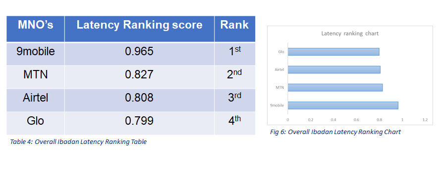 Ibadan Summary of Results for Latency Ranking