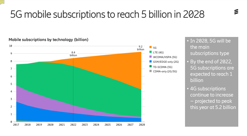 Subscriptions in Africa by Ericsson
