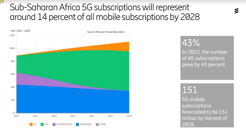 5G subscription by Ericsson