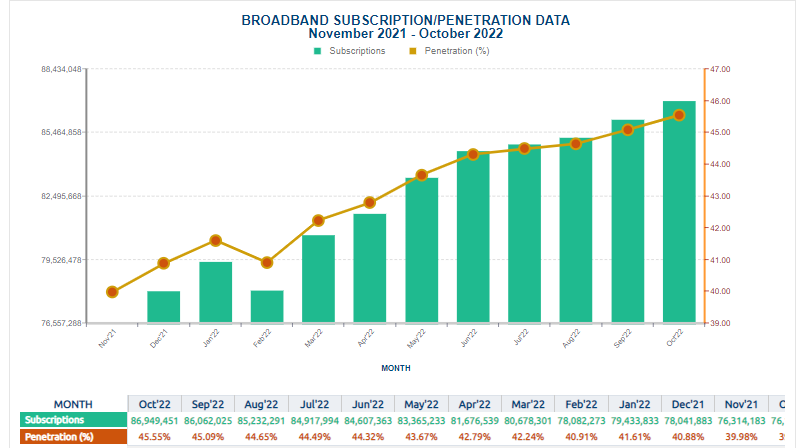 Broadband penetration October 2022