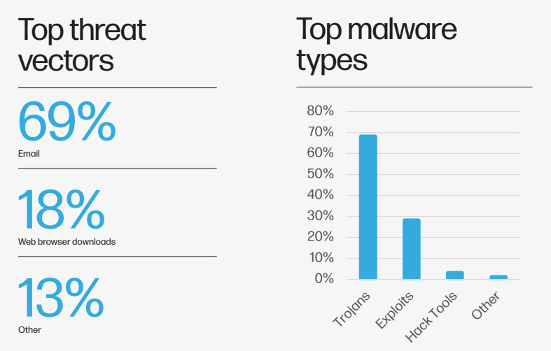 HP Q3 Wolf Security report