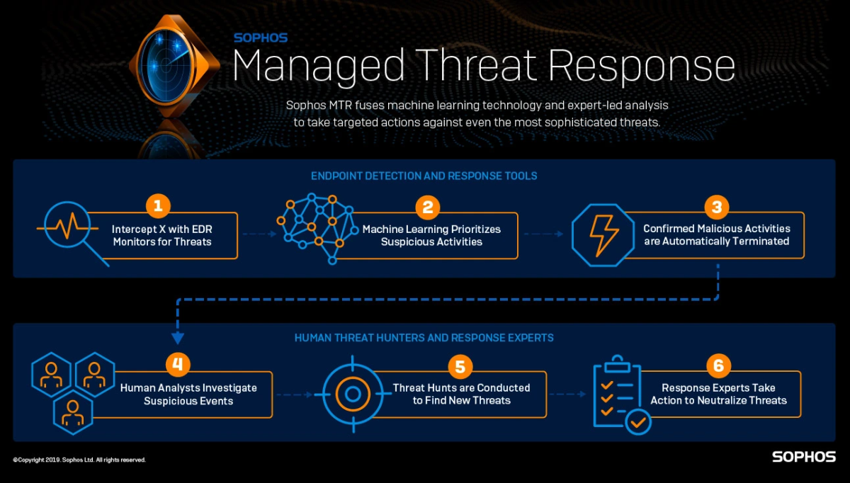Sophos Managed Detection and Response