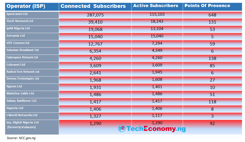 Top Internet Service Providers (ISPs) in Nigeria 2023