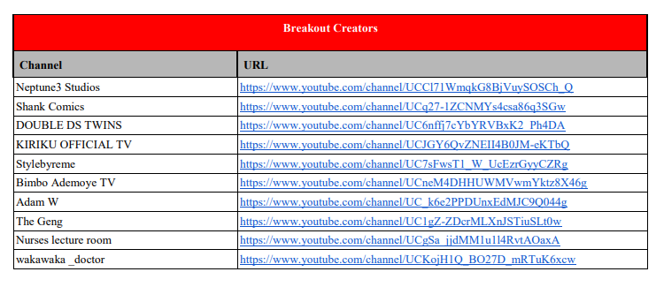 YouTube Breakout Creators 2022 (Nigeria)