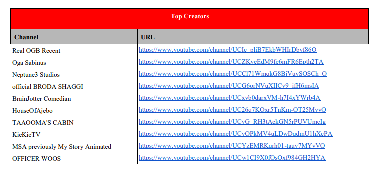 YouTube Top Creators 2022 (Nigeria)