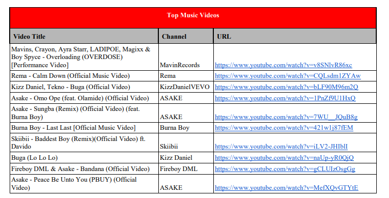 YouTube Top Music Videos 2022 (Nigeria)