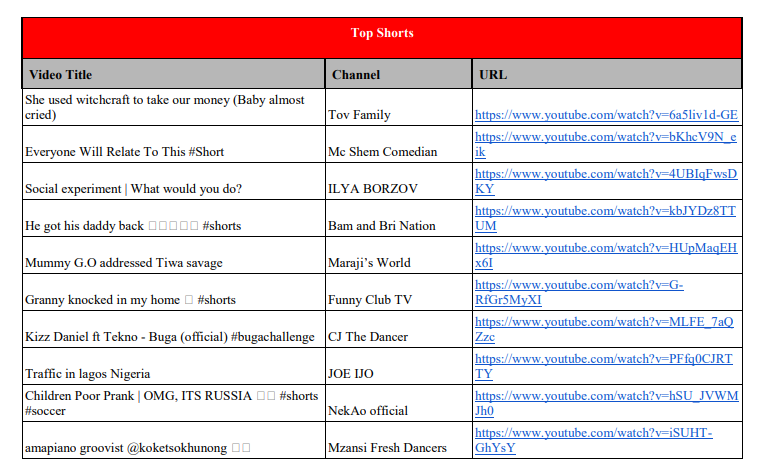 YouTube Top Shorts 2022 (Nigeria)