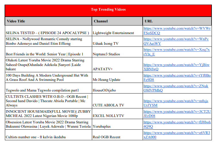 YouTube Top Trending Video 2022 (Nigeria)