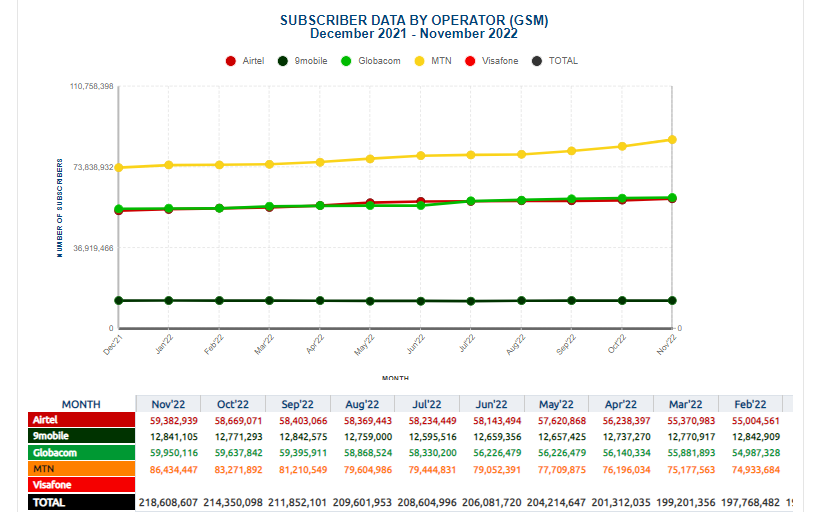 Active GSM Subscribers in Nigeria