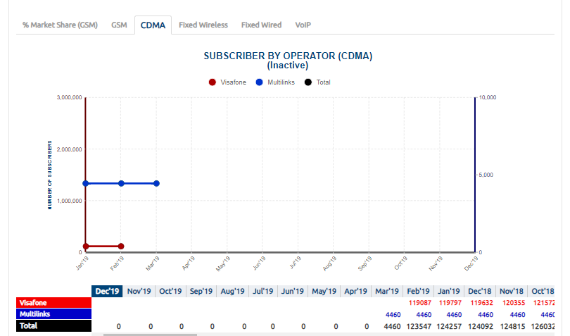 CDMA is Dead in Nigeria