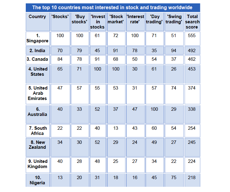 Countries most interested in stock