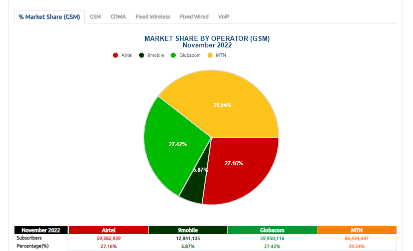 GSM Market share, GSM Active Subscribers Nigeria