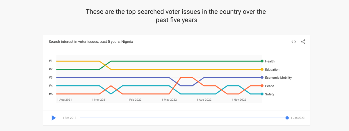 Google Nigeria Elections Trends Hub