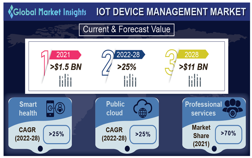 IoT Device Market 2028