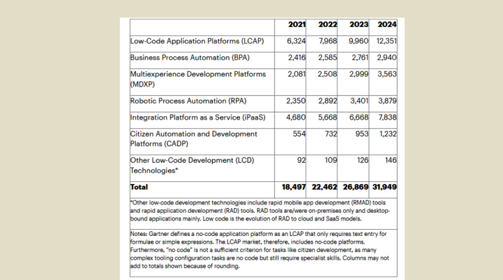 Low-Code market 2023