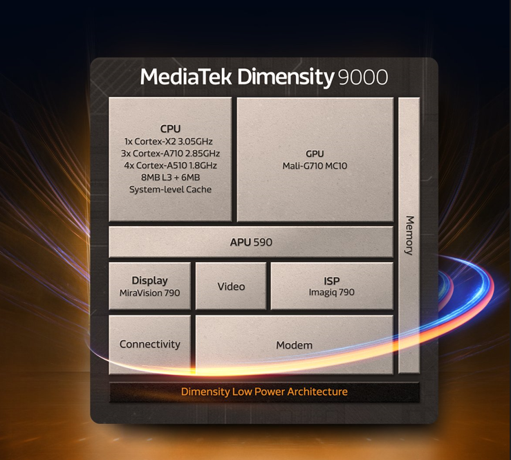 MediaTek Dimensity 9000 chipset