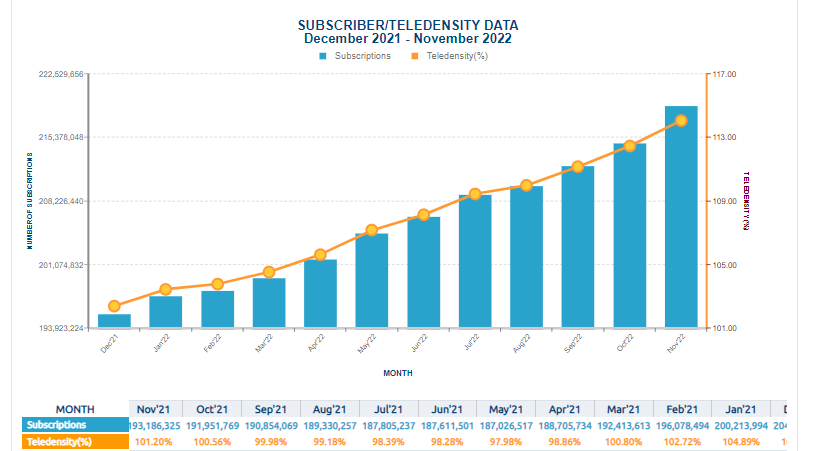 Nigeria Telephony Subscriptions 2022