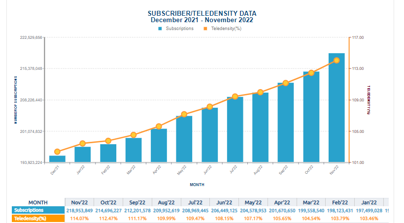 Telecom Subscribers in Nigeria 2022