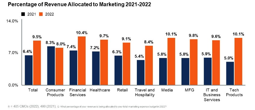 CMOs spend 2022 by Gartner