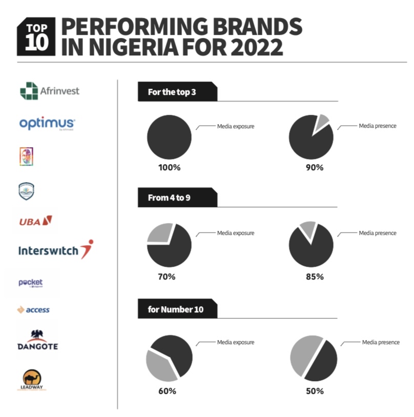 Afrinvest, Interswitch, UBA lead top 10 performing brands