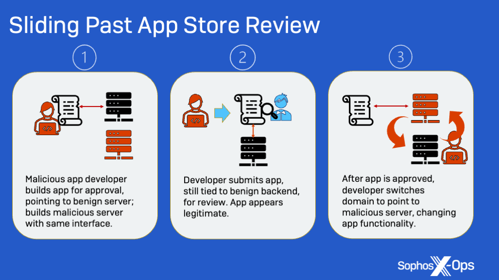 How apps slid past review