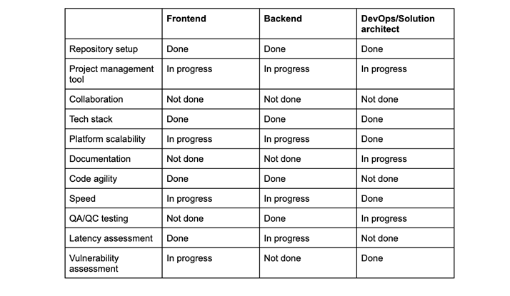 Infrastructure readiness based on startup stages