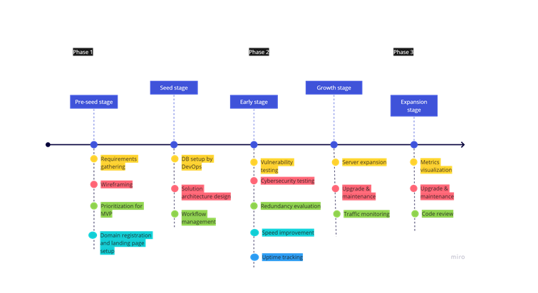 Infrastructure readiness based on startup stages