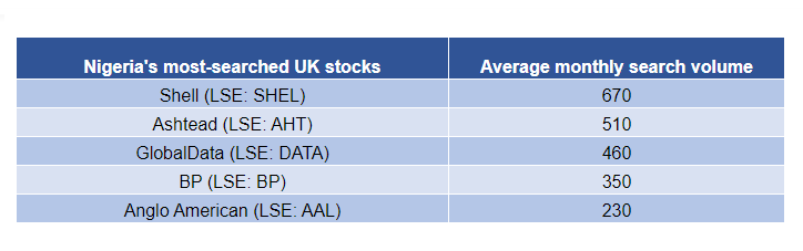 Nigeria's Most Searched UK Stocks Revealed