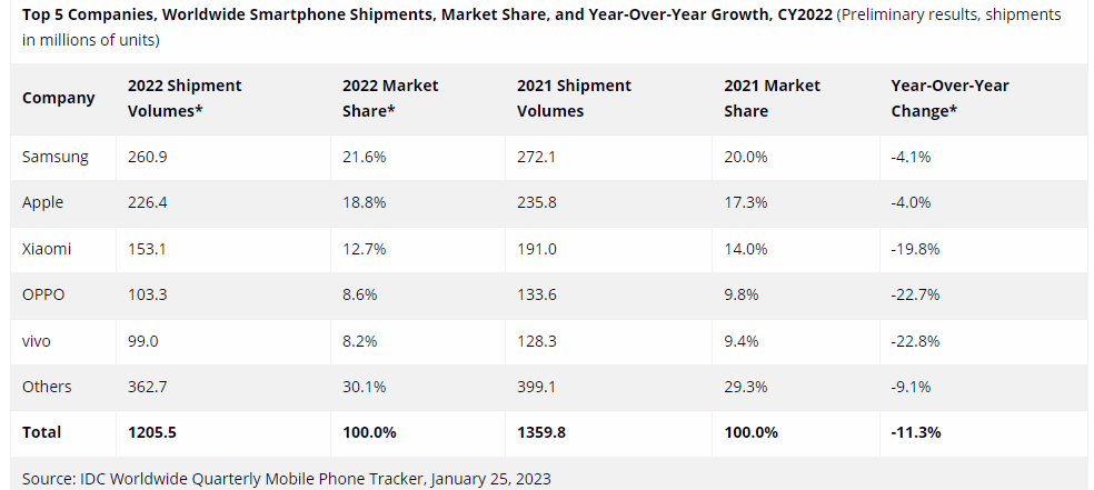 Smartphone shipments 2022 by IDC