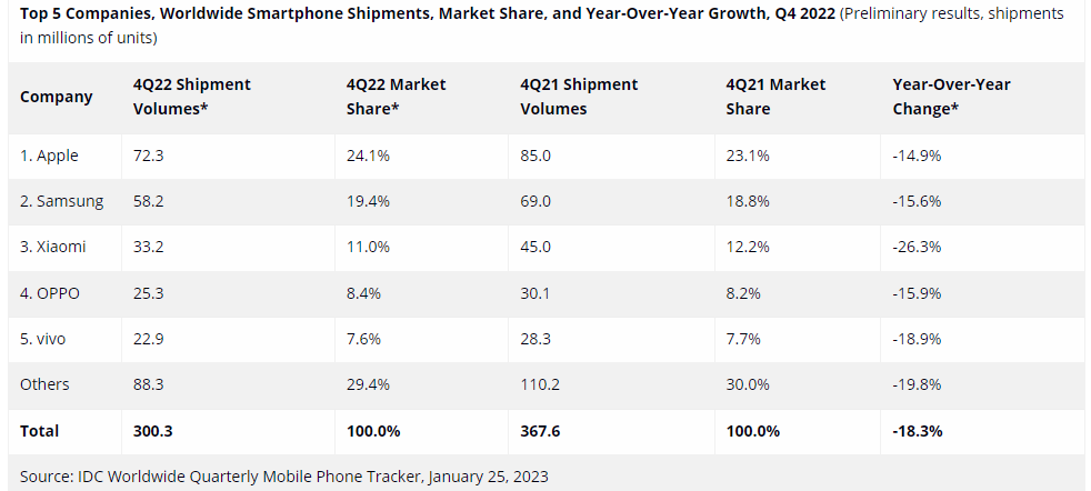 Smartphone shipments 2022 table by IDC