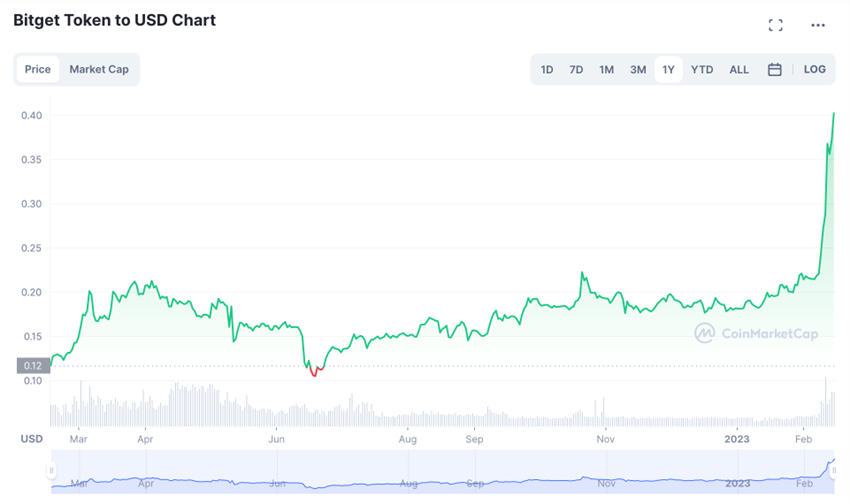 Source CoinMarketCap