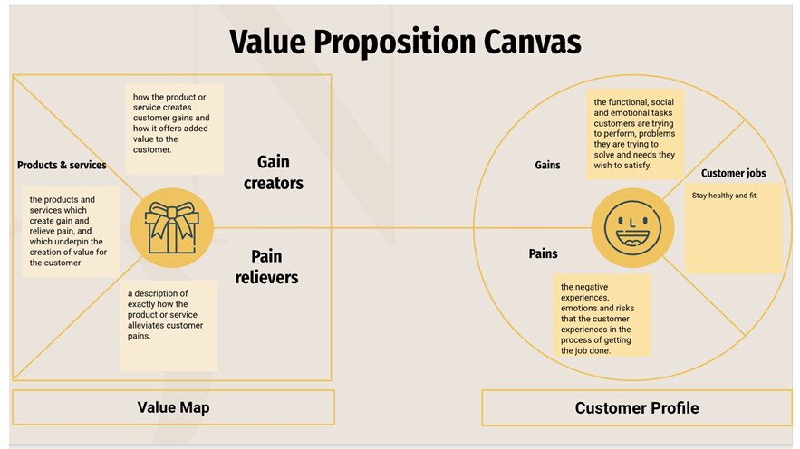 Value Proposition Canvas