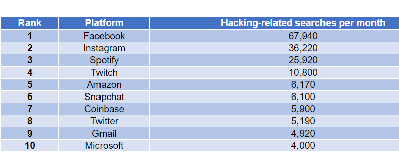 Accounts people are losing to hackers