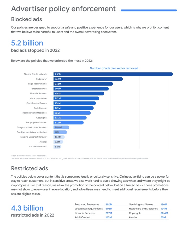 Google 2022 Ads Safety Report 