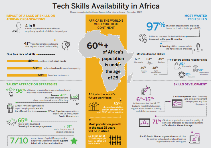 SAP Tech Skills Availability in Africa