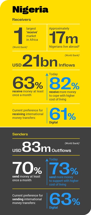 Western Union Global Money Transfer Index