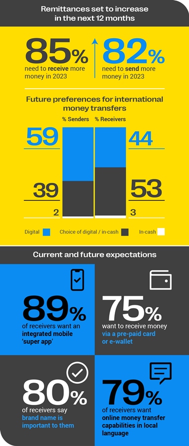 Western Union Global Money Transfer Index