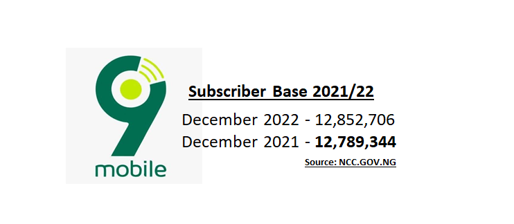 9mobile Subscriber base 2022