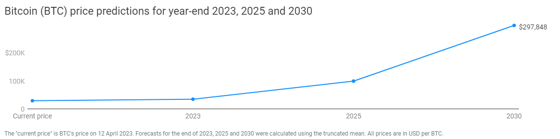 Bitcoin prediction 2023 by Findr
