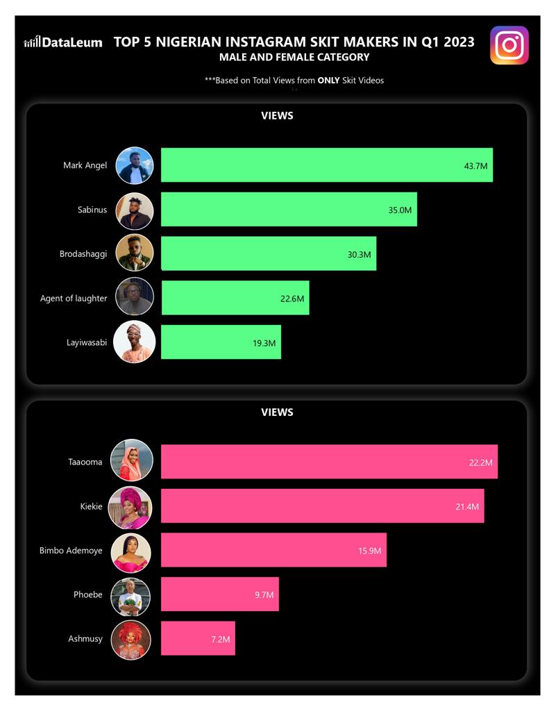 Dataleum’s Top 10 Instagram Skit Makers in Q1, 2023