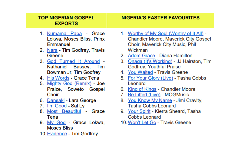 Easter Soundtracks on Spotify and Gospel export