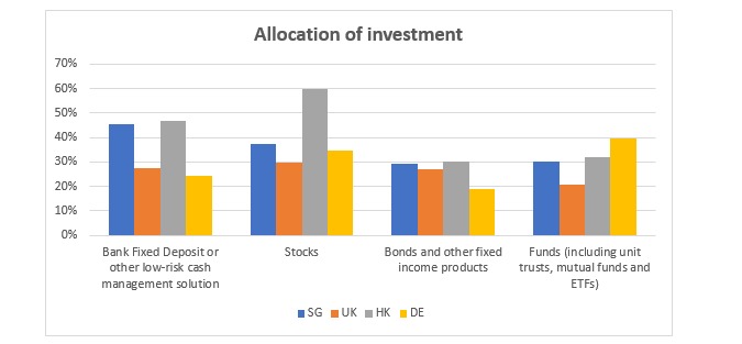 Investors vs Non-Investors