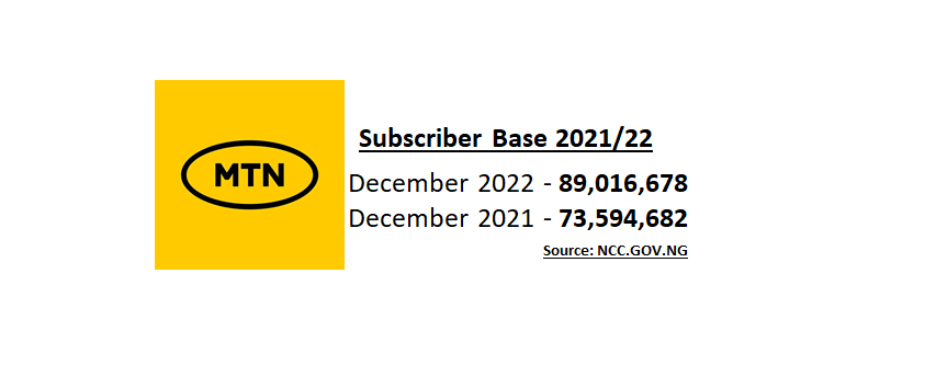 MTN Nigeria Subscriber base 2022