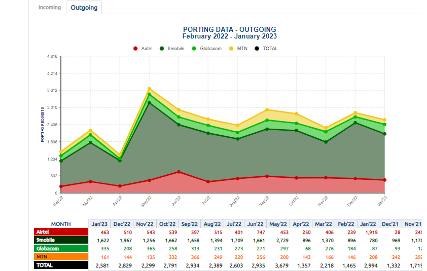 Mobile Number Portability in 2022 - Outgoing