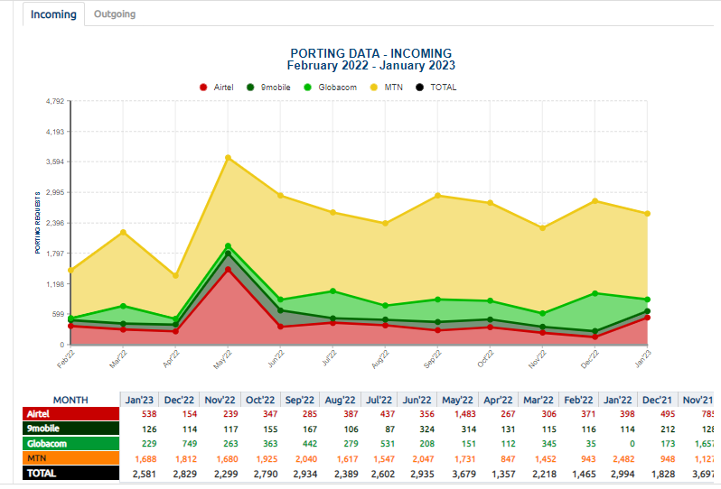 Mobile Number Portability in 2022 - incoming