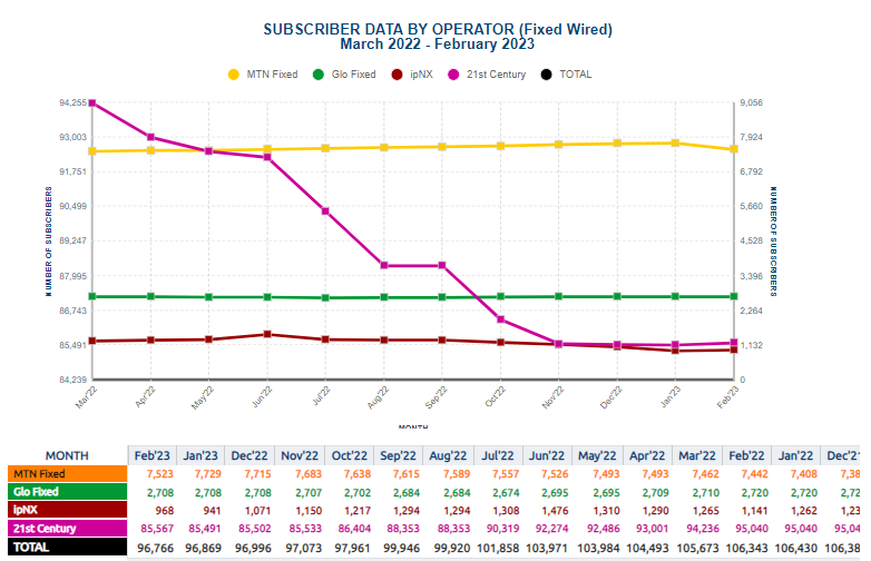 Nigeria GSM Market Share February 2023